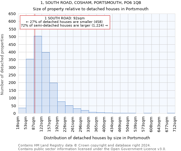 1, SOUTH ROAD, COSHAM, PORTSMOUTH, PO6 1QB: Size of property relative to detached houses in Portsmouth