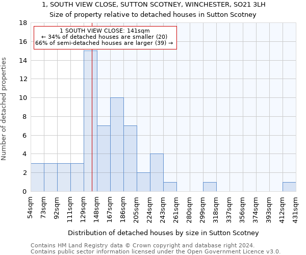 1, SOUTH VIEW CLOSE, SUTTON SCOTNEY, WINCHESTER, SO21 3LH: Size of property relative to detached houses in Sutton Scotney