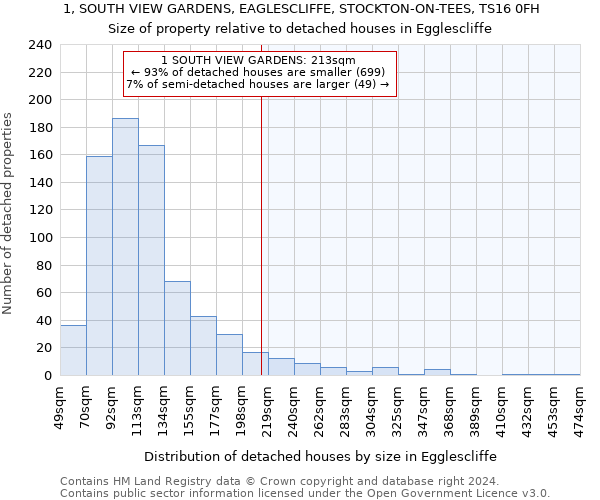 1, SOUTH VIEW GARDENS, EAGLESCLIFFE, STOCKTON-ON-TEES, TS16 0FH: Size of property relative to detached houses in Egglescliffe