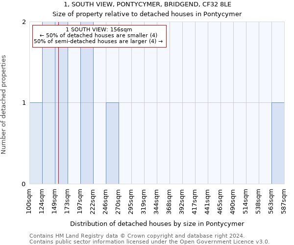 1, SOUTH VIEW, PONTYCYMER, BRIDGEND, CF32 8LE: Size of property relative to detached houses in Pontycymer