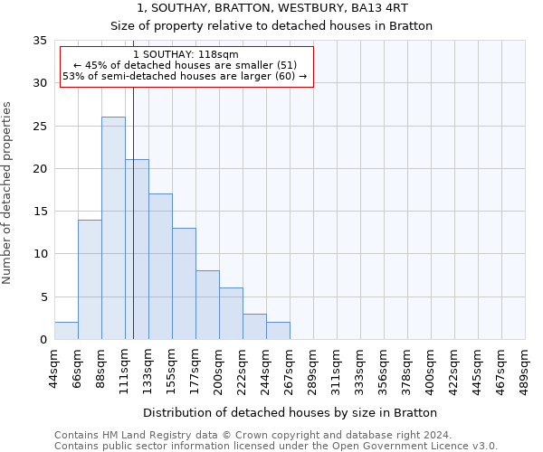 1, SOUTHAY, BRATTON, WESTBURY, BA13 4RT: Size of property relative to detached houses in Bratton