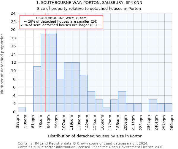 1, SOUTHBOURNE WAY, PORTON, SALISBURY, SP4 0NN: Size of property relative to detached houses in Porton