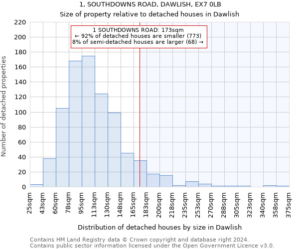1, SOUTHDOWNS ROAD, DAWLISH, EX7 0LB: Size of property relative to detached houses in Dawlish