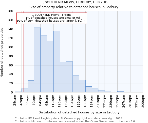 1, SOUTHEND MEWS, LEDBURY, HR8 2HD: Size of property relative to detached houses in Ledbury