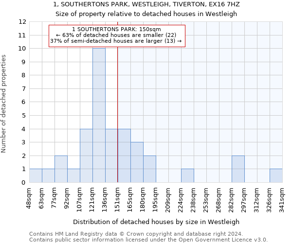 1, SOUTHERTONS PARK, WESTLEIGH, TIVERTON, EX16 7HZ: Size of property relative to detached houses in Westleigh