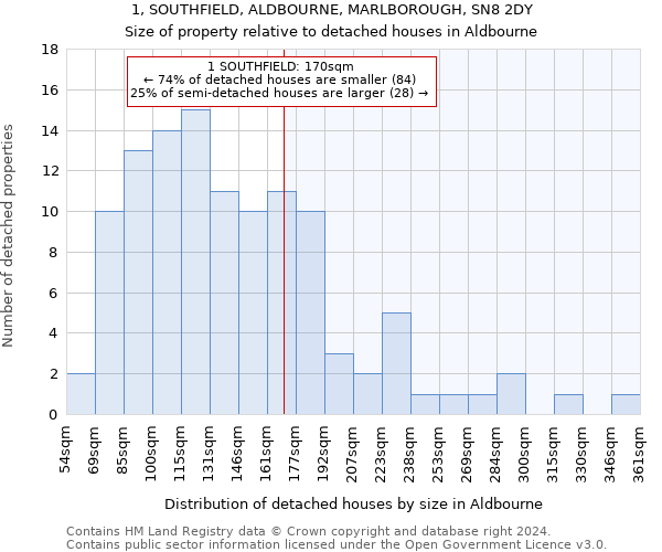 1, SOUTHFIELD, ALDBOURNE, MARLBOROUGH, SN8 2DY: Size of property relative to detached houses in Aldbourne