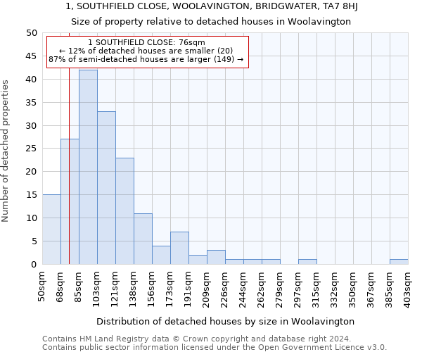 1, SOUTHFIELD CLOSE, WOOLAVINGTON, BRIDGWATER, TA7 8HJ: Size of property relative to detached houses in Woolavington