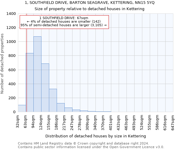 1, SOUTHFIELD DRIVE, BARTON SEAGRAVE, KETTERING, NN15 5YQ: Size of property relative to detached houses in Kettering