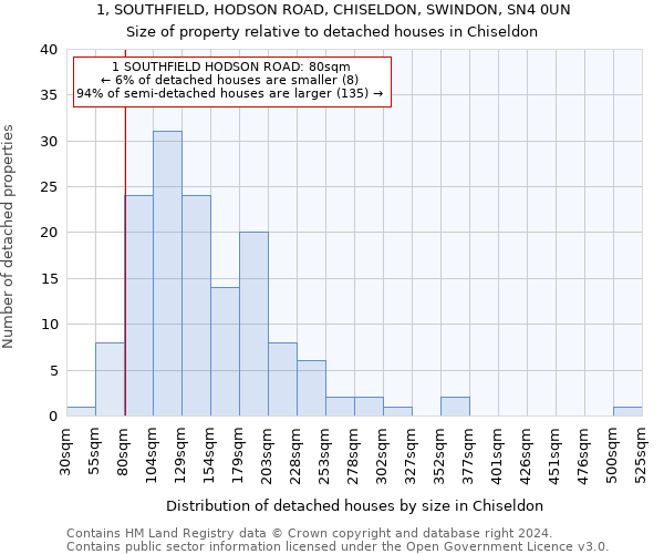 1, SOUTHFIELD, HODSON ROAD, CHISELDON, SWINDON, SN4 0UN: Size of property relative to detached houses in Chiseldon