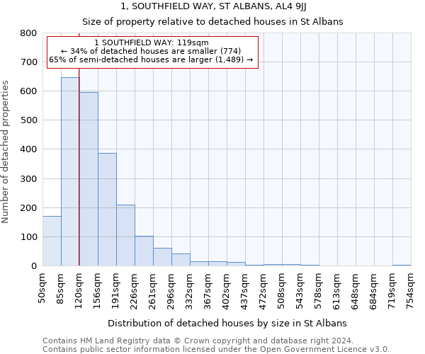 1, SOUTHFIELD WAY, ST ALBANS, AL4 9JJ: Size of property relative to detached houses in St Albans