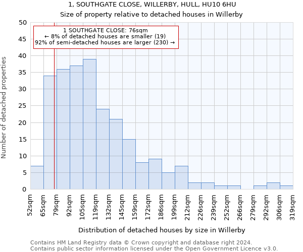 1, SOUTHGATE CLOSE, WILLERBY, HULL, HU10 6HU: Size of property relative to detached houses in Willerby