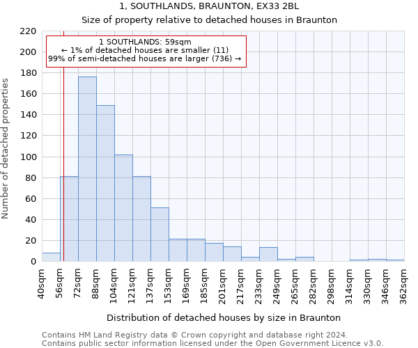 1, SOUTHLANDS, BRAUNTON, EX33 2BL: Size of property relative to detached houses in Braunton