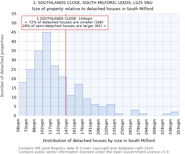 1, SOUTHLANDS CLOSE, SOUTH MILFORD, LEEDS, LS25 5NU: Size of property relative to detached houses in South Milford