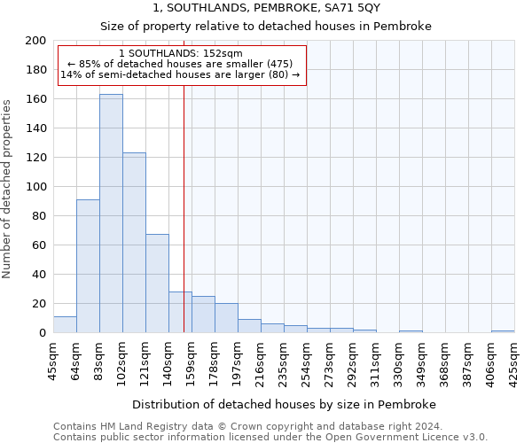 1, SOUTHLANDS, PEMBROKE, SA71 5QY: Size of property relative to detached houses in Pembroke