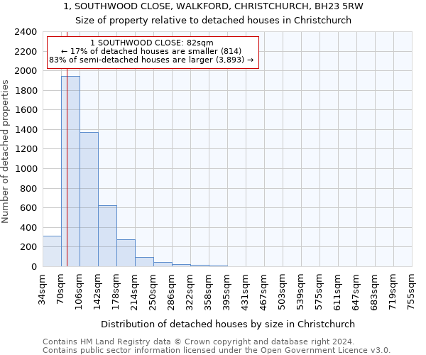 1, SOUTHWOOD CLOSE, WALKFORD, CHRISTCHURCH, BH23 5RW: Size of property relative to detached houses in Christchurch