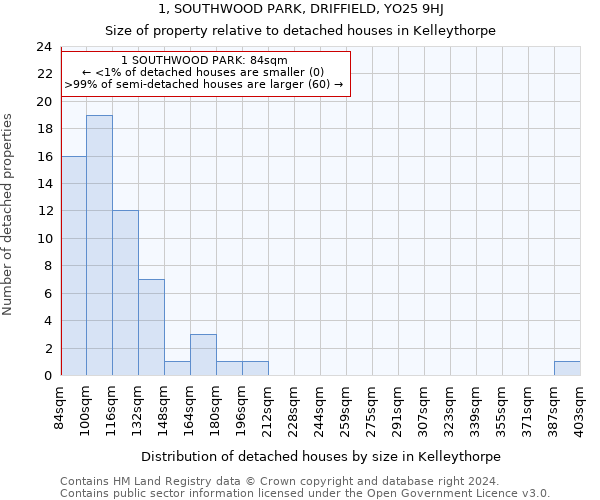 1, SOUTHWOOD PARK, DRIFFIELD, YO25 9HJ: Size of property relative to detached houses in Kelleythorpe