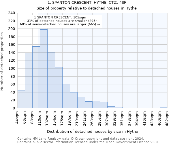 1, SPANTON CRESCENT, HYTHE, CT21 4SF: Size of property relative to detached houses in Hythe