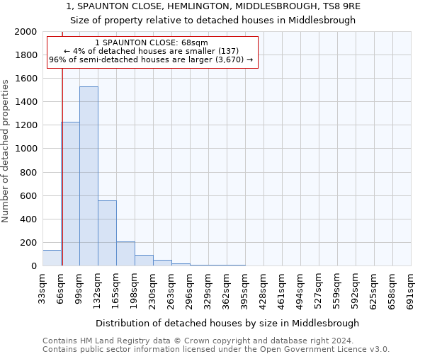 1, SPAUNTON CLOSE, HEMLINGTON, MIDDLESBROUGH, TS8 9RE: Size of property relative to detached houses in Middlesbrough