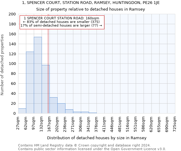 1, SPENCER COURT, STATION ROAD, RAMSEY, HUNTINGDON, PE26 1JE: Size of property relative to detached houses in Ramsey
