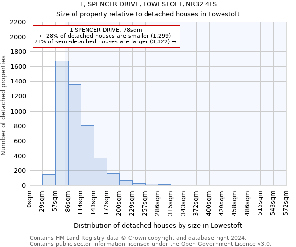 1, SPENCER DRIVE, LOWESTOFT, NR32 4LS: Size of property relative to detached houses in Lowestoft