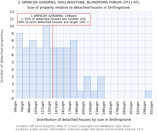 1, SPENCER GARDENS, SHILLINGSTONE, BLANDFORD FORUM, DT11 0TL: Size of property relative to detached houses in Shillingstone