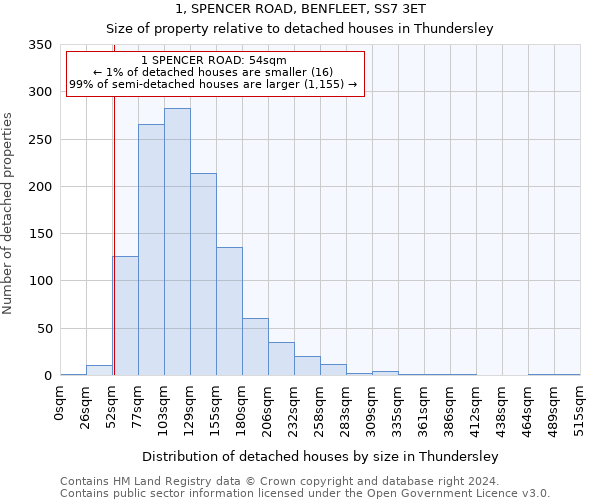 1, SPENCER ROAD, BENFLEET, SS7 3ET: Size of property relative to detached houses in Thundersley