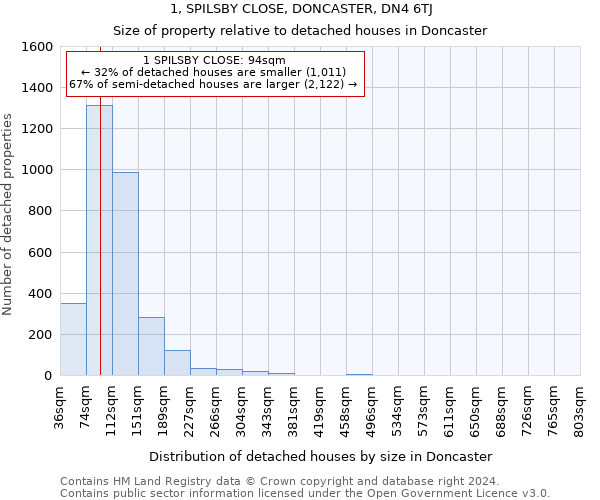 1, SPILSBY CLOSE, DONCASTER, DN4 6TJ: Size of property relative to detached houses in Doncaster