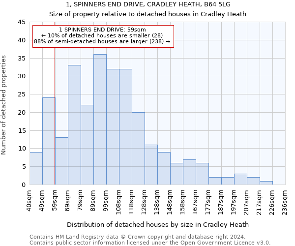 1, SPINNERS END DRIVE, CRADLEY HEATH, B64 5LG: Size of property relative to detached houses in Cradley Heath