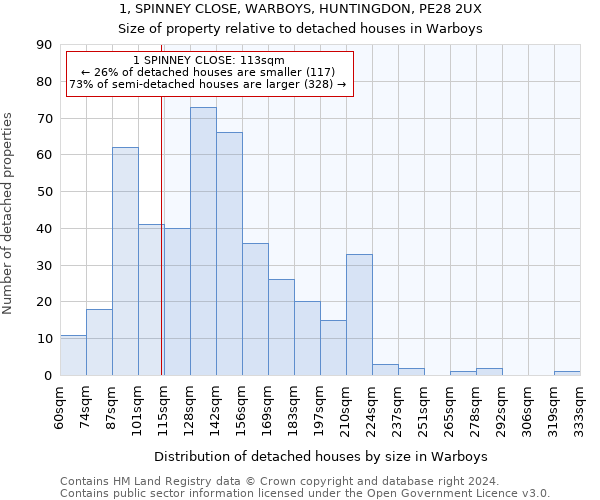 1, SPINNEY CLOSE, WARBOYS, HUNTINGDON, PE28 2UX: Size of property relative to detached houses in Warboys