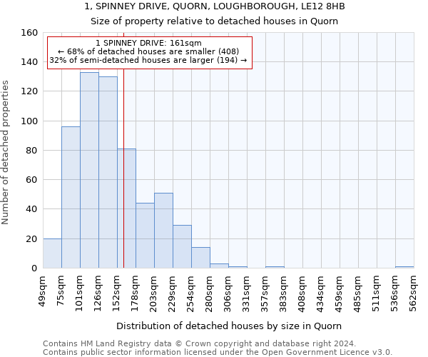 1, SPINNEY DRIVE, QUORN, LOUGHBOROUGH, LE12 8HB: Size of property relative to detached houses in Quorn