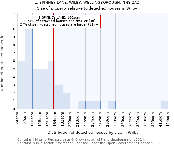 1, SPINNEY LANE, WILBY, WELLINGBOROUGH, NN8 2AD: Size of property relative to detached houses in Wilby