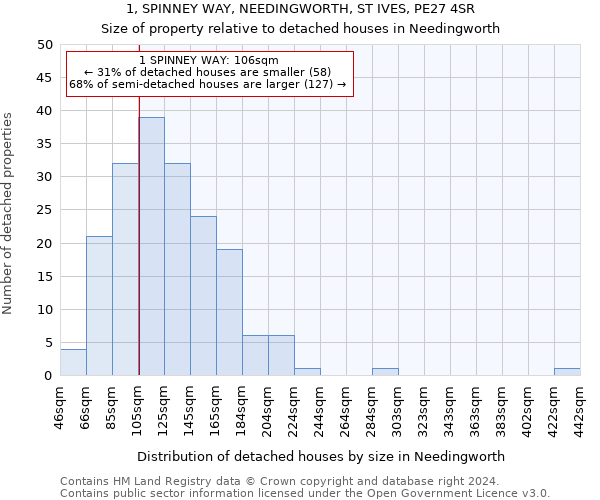 1, SPINNEY WAY, NEEDINGWORTH, ST IVES, PE27 4SR: Size of property relative to detached houses in Needingworth