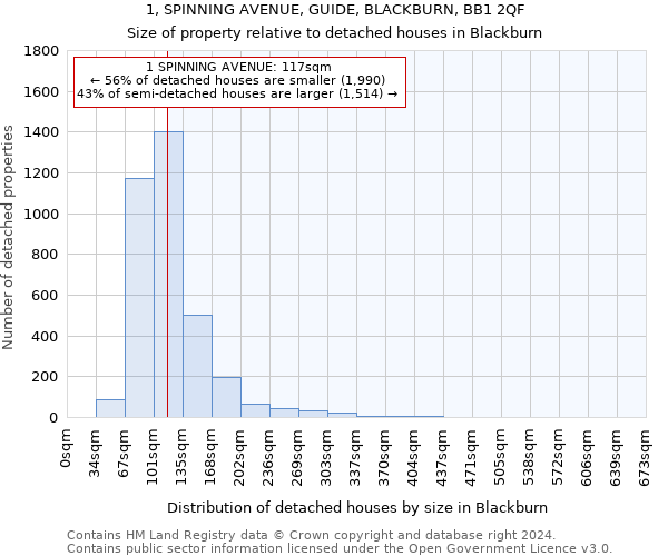 1, SPINNING AVENUE, GUIDE, BLACKBURN, BB1 2QF: Size of property relative to detached houses in Blackburn