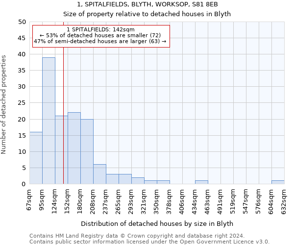 1, SPITALFIELDS, BLYTH, WORKSOP, S81 8EB: Size of property relative to detached houses in Blyth
