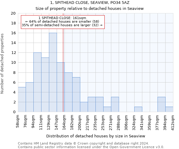 1, SPITHEAD CLOSE, SEAVIEW, PO34 5AZ: Size of property relative to detached houses in Seaview