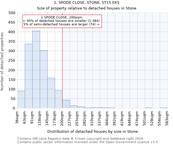 1, SPODE CLOSE, STONE, ST15 0XS: Size of property relative to detached houses in Stone