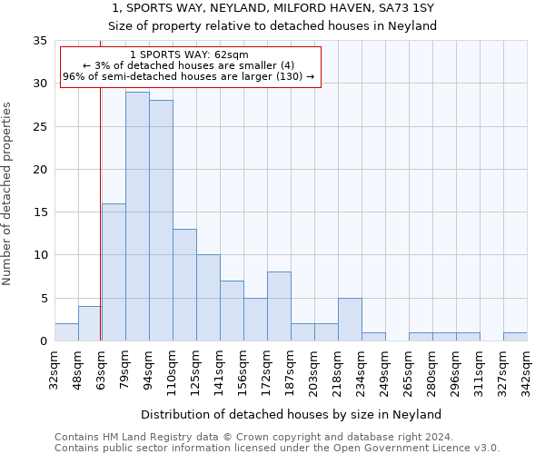 1, SPORTS WAY, NEYLAND, MILFORD HAVEN, SA73 1SY: Size of property relative to detached houses in Neyland