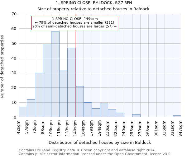 1, SPRING CLOSE, BALDOCK, SG7 5FN: Size of property relative to detached houses in Baldock
