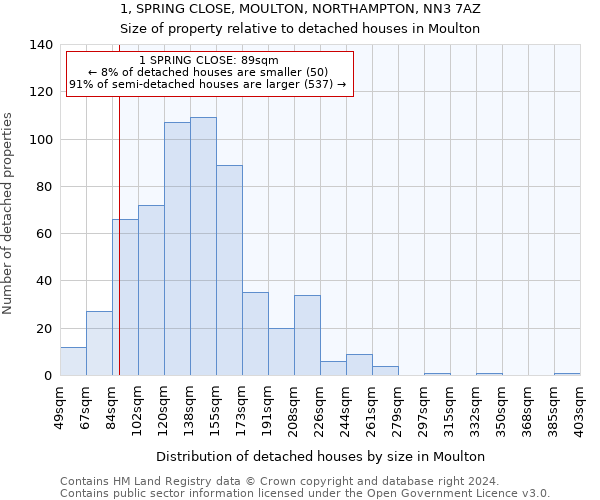 1, SPRING CLOSE, MOULTON, NORTHAMPTON, NN3 7AZ: Size of property relative to detached houses in Moulton