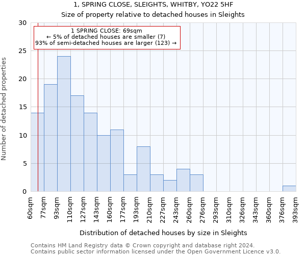 1, SPRING CLOSE, SLEIGHTS, WHITBY, YO22 5HF: Size of property relative to detached houses in Sleights