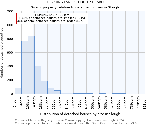 1, SPRING LANE, SLOUGH, SL1 5BQ: Size of property relative to detached houses in Slough