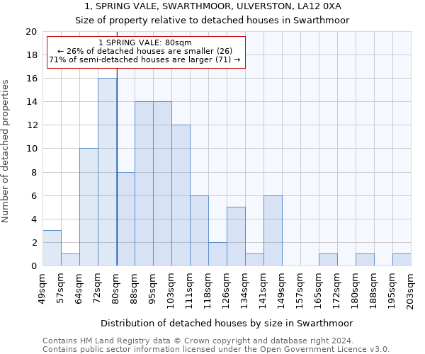 1, SPRING VALE, SWARTHMOOR, ULVERSTON, LA12 0XA: Size of property relative to detached houses in Swarthmoor