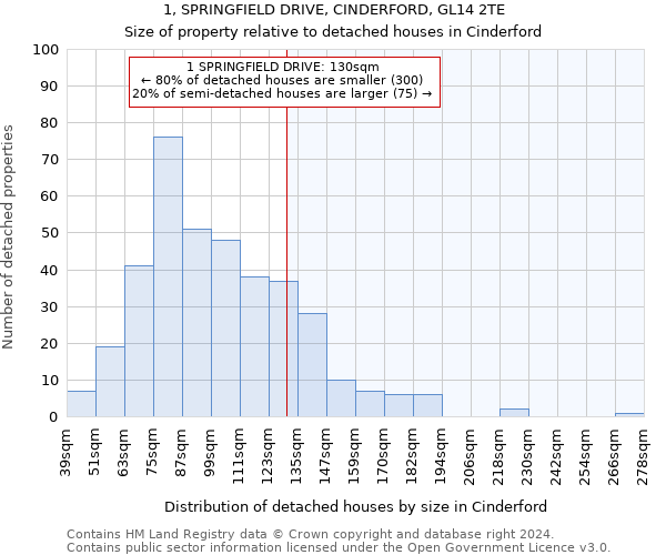 1, SPRINGFIELD DRIVE, CINDERFORD, GL14 2TE: Size of property relative to detached houses in Cinderford