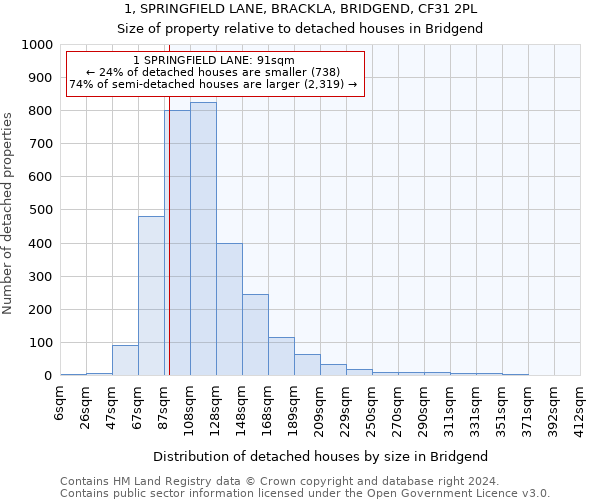 1, SPRINGFIELD LANE, BRACKLA, BRIDGEND, CF31 2PL: Size of property relative to detached houses in Bridgend