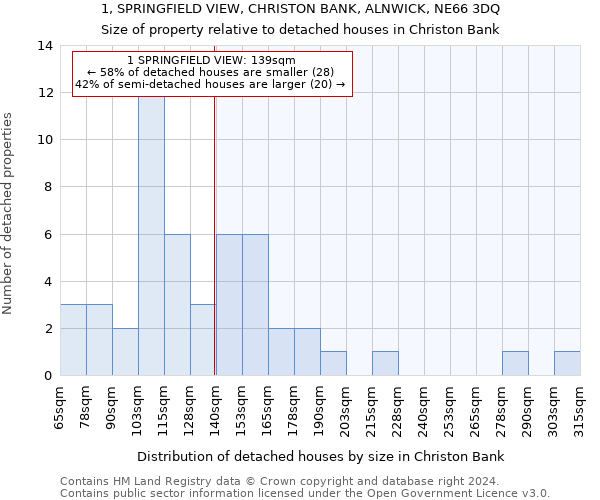 1, SPRINGFIELD VIEW, CHRISTON BANK, ALNWICK, NE66 3DQ: Size of property relative to detached houses in Christon Bank