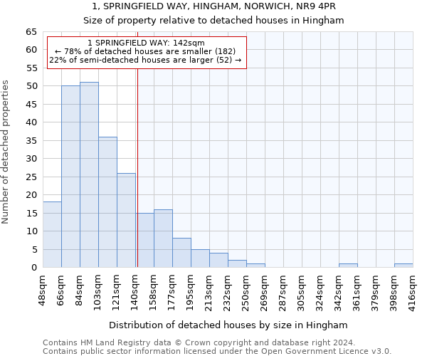 1, SPRINGFIELD WAY, HINGHAM, NORWICH, NR9 4PR: Size of property relative to detached houses in Hingham