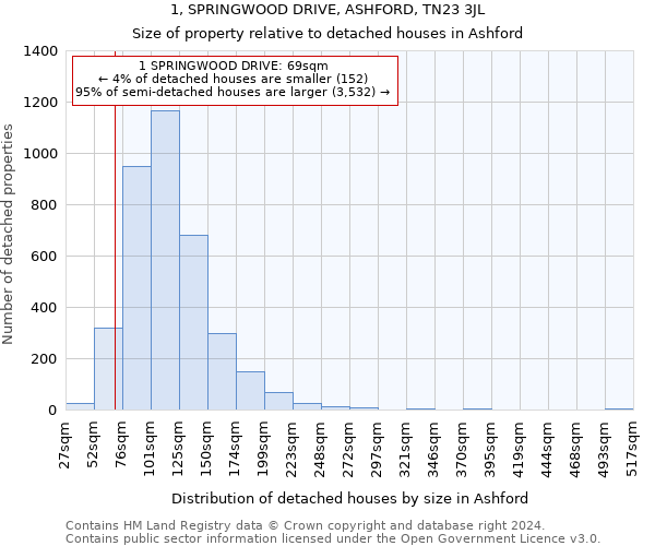1, SPRINGWOOD DRIVE, ASHFORD, TN23 3JL: Size of property relative to detached houses in Ashford