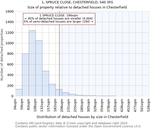 1, SPRUCE CLOSE, CHESTERFIELD, S40 3FG: Size of property relative to detached houses in Chesterfield