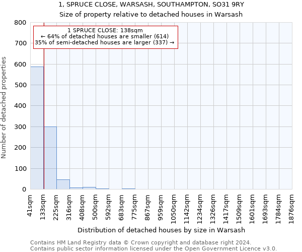 1, SPRUCE CLOSE, WARSASH, SOUTHAMPTON, SO31 9RY: Size of property relative to detached houses in Warsash
