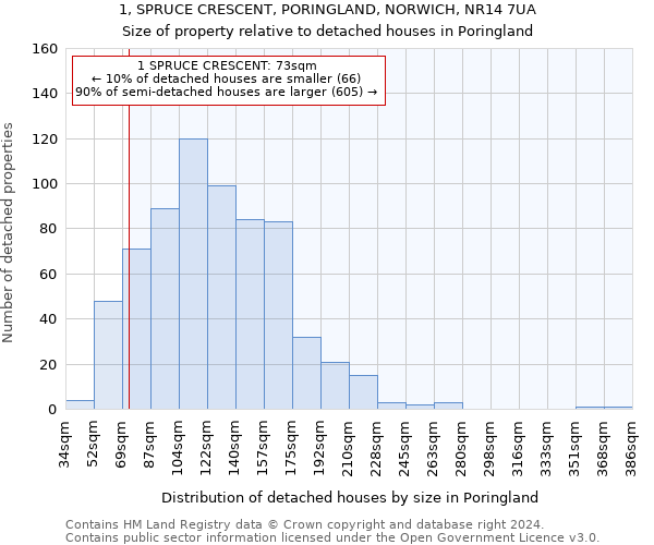 1, SPRUCE CRESCENT, PORINGLAND, NORWICH, NR14 7UA: Size of property relative to detached houses in Poringland